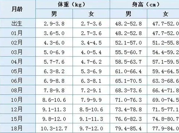 婴儿体重增长标准表