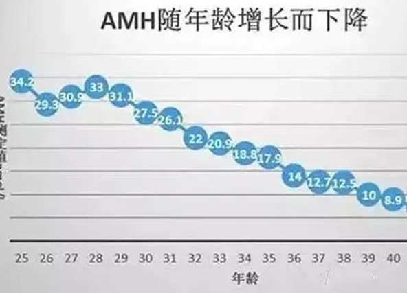 抗缪勒氏管激素与年龄对照表