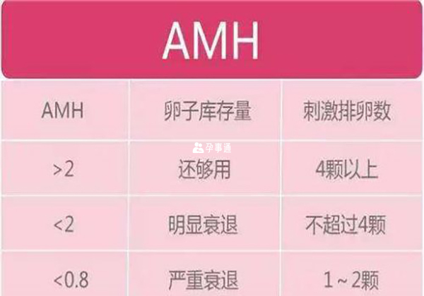 amh0.32能不能做试管