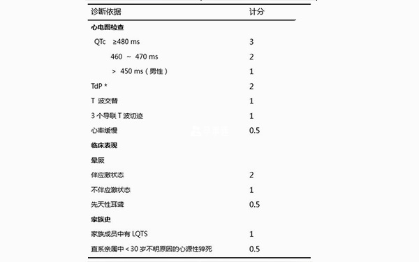 遗传性LQTS的诊断标准