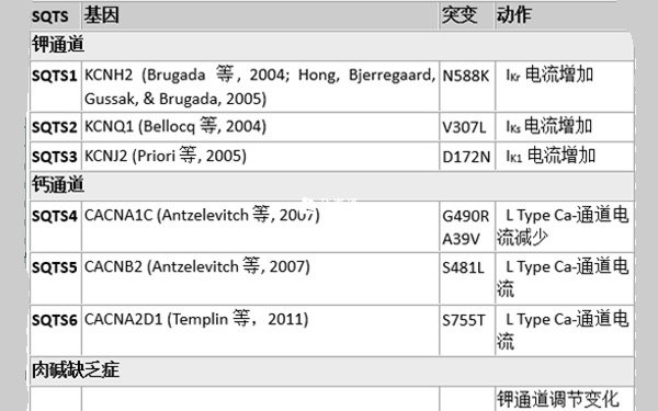 钾通道突变引起短QT综合征