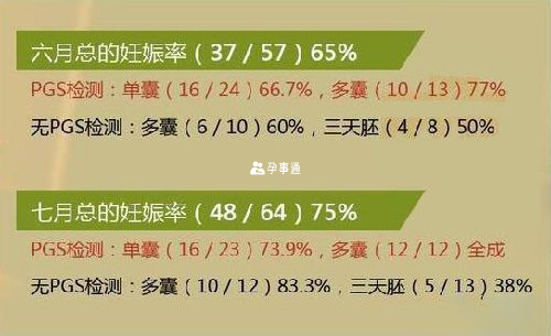 皇家生殖遺傳醫院成功率70%