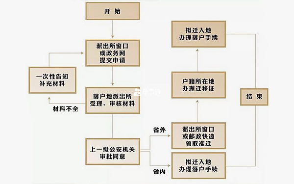 合法收養流程