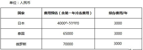 俄羅斯冷凍卵子費用