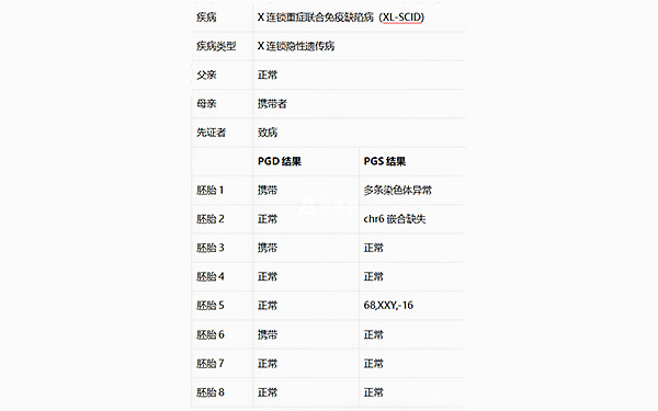 重症联合免疫缺陷病PGD检测结果