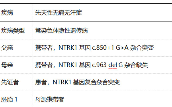 無汗無痛症診斷結果