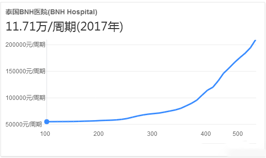 BNH医院做试管婴儿多少钱