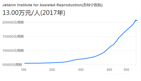 杰特寧醫院做試管嬰兒多少錢