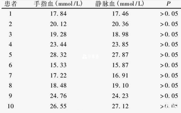 血尿素氮鑑定