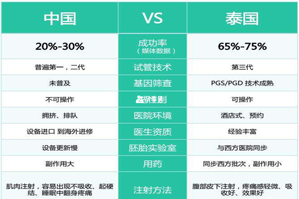 國內試管嬰兒和泰國的區別