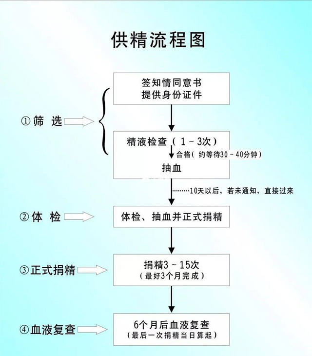 捐精流程图