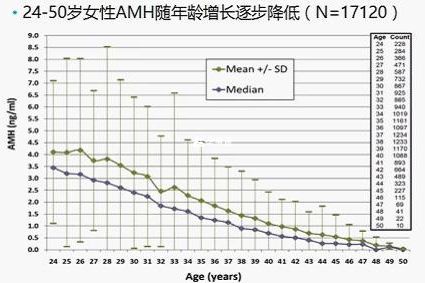 抗苗勒管激素amh：卵巢功能晴雨表