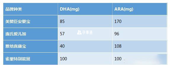 奶粉DHA&ARA含量