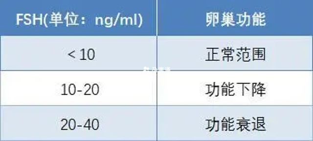 FSH偏高会导致女性不孕