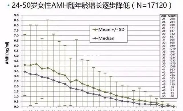 随年龄增长AMH值逐年下降