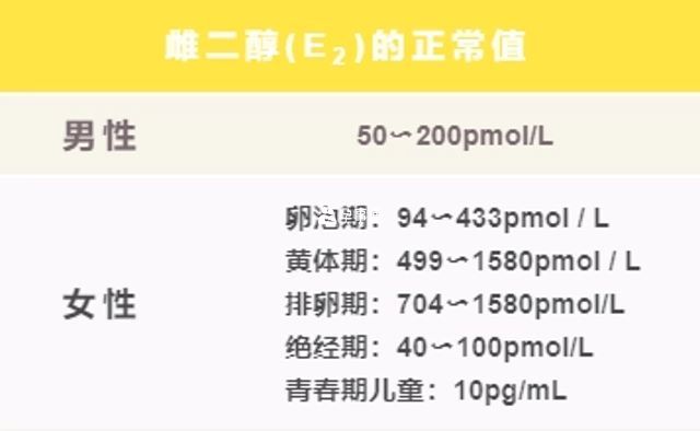 雌二醇指标参考表