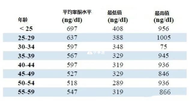 人體內睪酮含量是多少