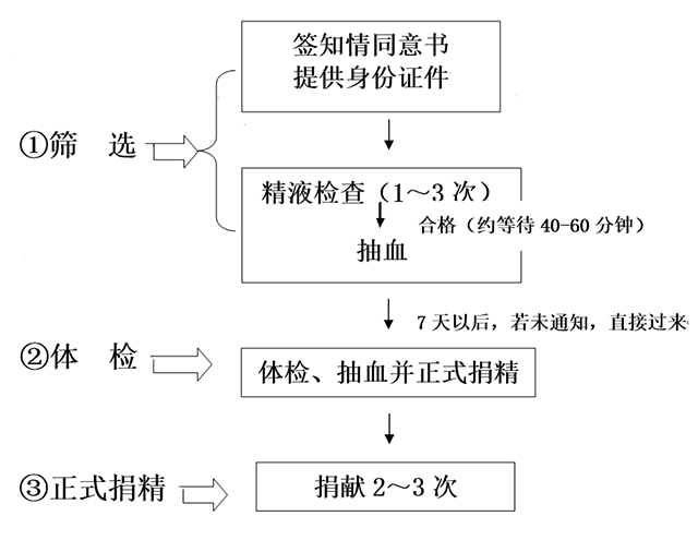 捐精流程圖