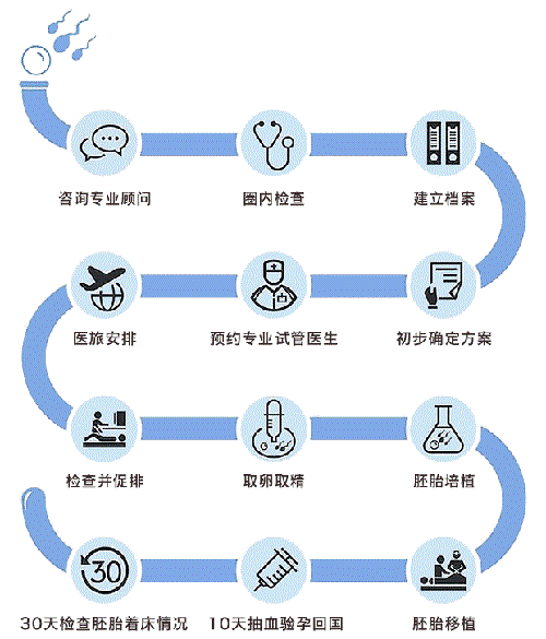 國內赴港做試管嬰兒流程主要分為三步