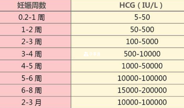 hcg含量是中唐筛查的重要项目