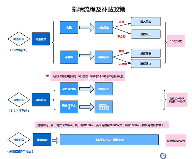 捐精流程图