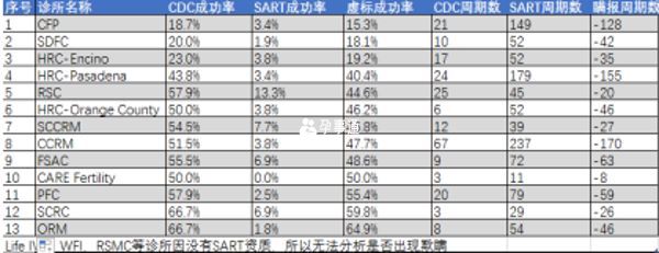 CCRM的成功率报告