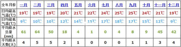 美国气温变化表