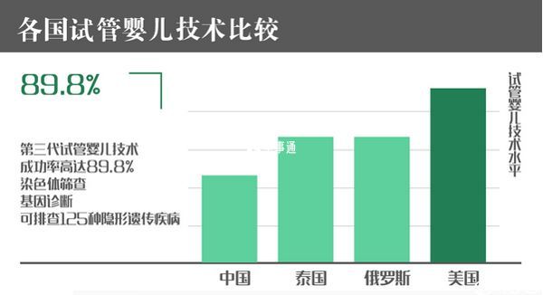 美国CDC试管排名