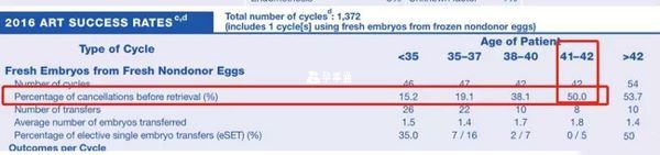 CFP試管嬰兒成功率資料