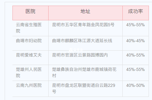 云南省内其他的生殖机构成功率