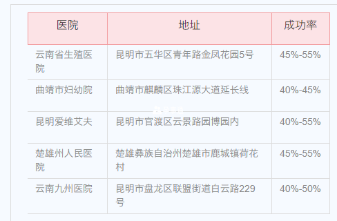 雲南省內其他的生殖機構成功率