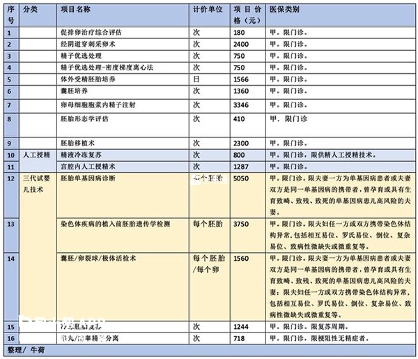 在厦门做试管不能用医保报销