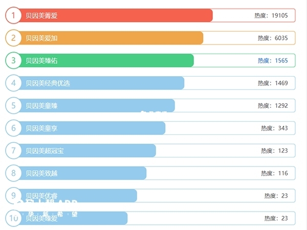 貝因美系列奶粉排行榜單