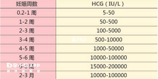 移植後hcg正常值範圍