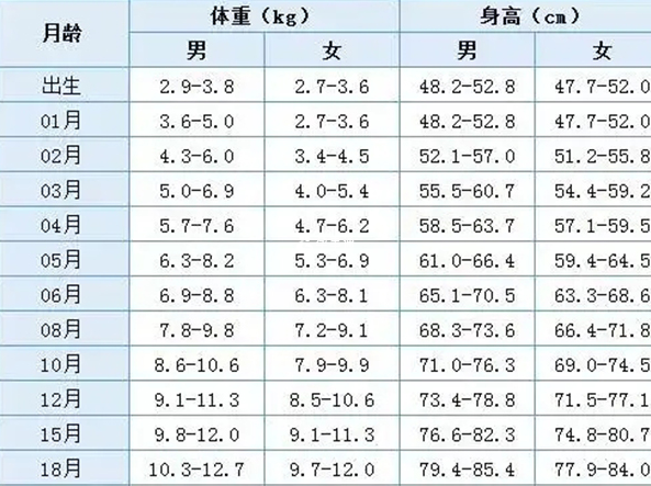 孩子體重參考標準