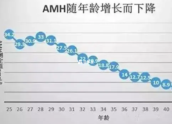 AMH隨年齡增長而下降